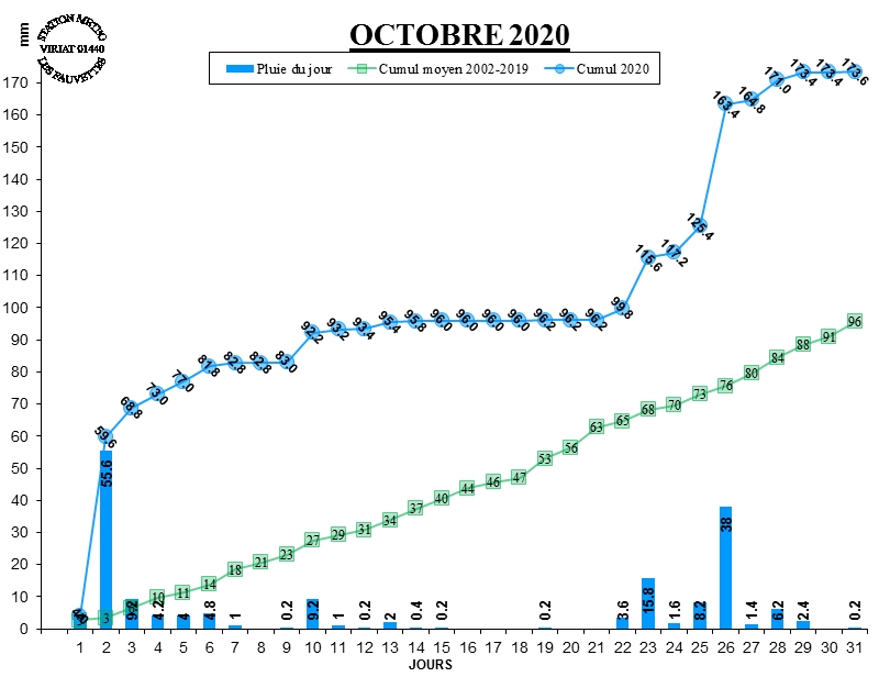 GRAPH PLUIE 10-20.jpg